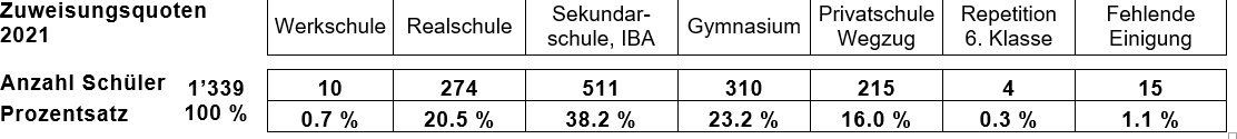 Zahlenmaterial Übertritte