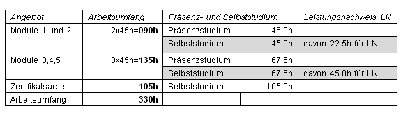 Leistungsnachweise