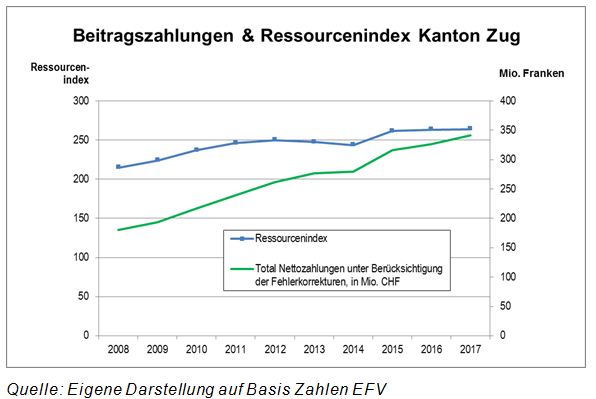 Grafik zu Beitragszahlung und Ressourcenindex Kanton Zug