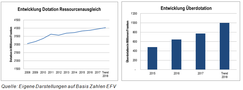 Grafik zu Entwicklung Ressourcenausgleich