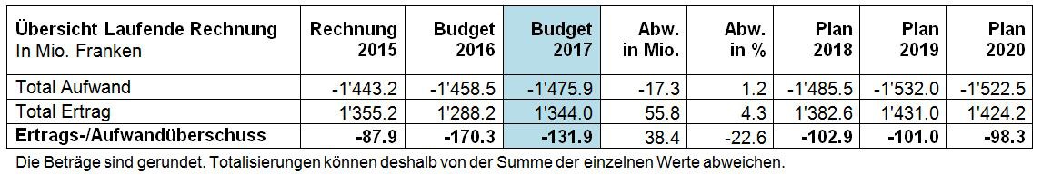 Tabelle Übersicht Budget 2017 und Finanplan 2017-2020