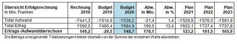 Übersicht über die Erfolgsrechnung