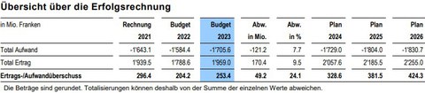 Übersicht über die Erfolgsrechnung