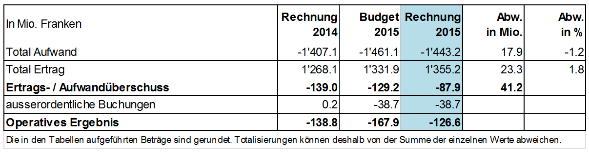 Tabelle zu Medienmitteilung