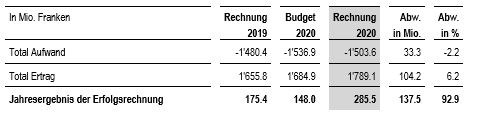 Übersicht über die Erfolgsrechnung