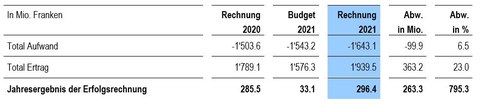 Übersicht über die Erfolgsrechnung