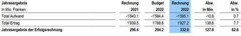 Übersicht über die Erfolgsrechnung
