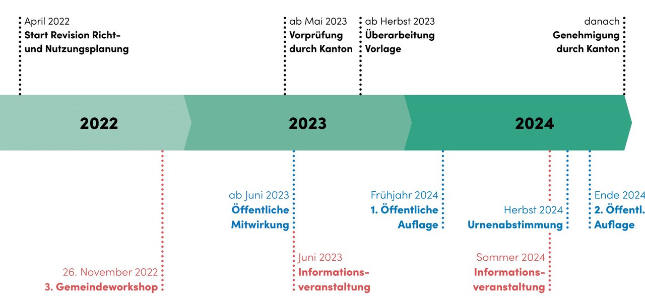 Ablauf Phase 2