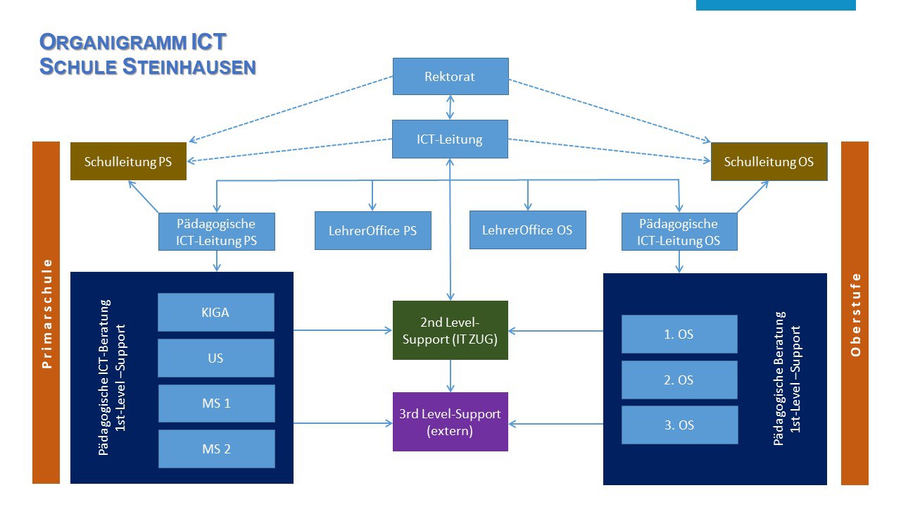 Organigramm ICT