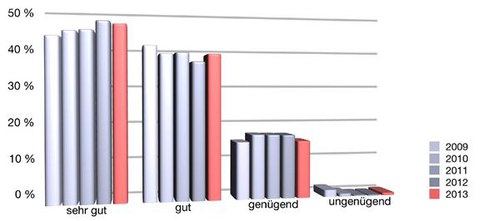 Bilanz nach 5 Jahren Bilanz nach 5 Jahren
